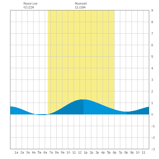Love Point tide chart for Monday, March 4, 2024