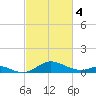 Love Point tide chart for Monday, March 4, 2024