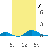 Love Point tide chart for Thursday, March 7, 2024