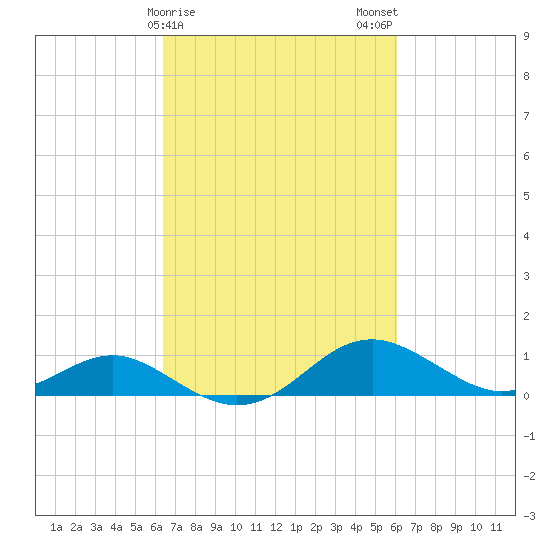 Love Point tide chart for Friday, March 8, 2024