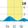 Love Point tide chart for Wednesday, April 10, 2024