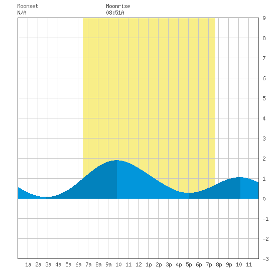 Love Point tide chart for Friday, April 12, 2024