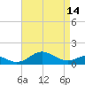 Love Point tide chart for Sunday, April 14, 2024