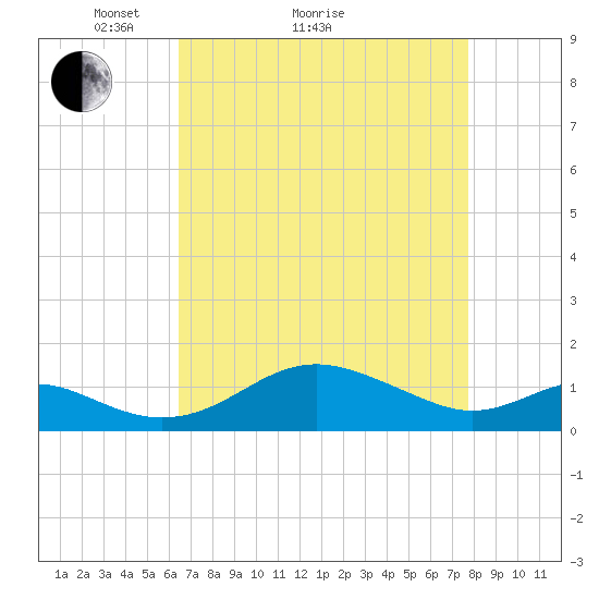 Love Point tide chart for Monday, April 15, 2024
