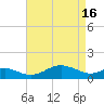 Love Point tide chart for Tuesday, April 16, 2024