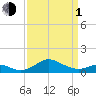 Love Point tide chart for Monday, April 1, 2024