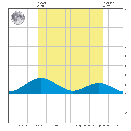 Love Point tide chart for Tuesday, April 23, 2024