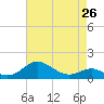 Love Point tide chart for Friday, April 26, 2024