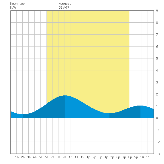 Love Point tide chart for Saturday, April 27, 2024
