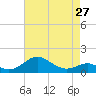 Love Point tide chart for Saturday, April 27, 2024
