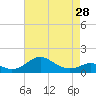 Love Point tide chart for Sunday, April 28, 2024