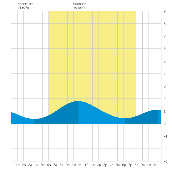 Love Point tide chart for Monday, April 29, 2024