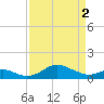 Love Point tide chart for Tuesday, April 2, 2024