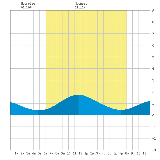 Love Point tide chart for Tuesday, April 30, 2024