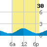 Love Point tide chart for Tuesday, April 30, 2024