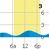 Love Point tide chart for Wednesday, April 3, 2024