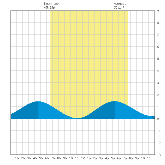 Love Point tide chart for Saturday, April 6, 2024