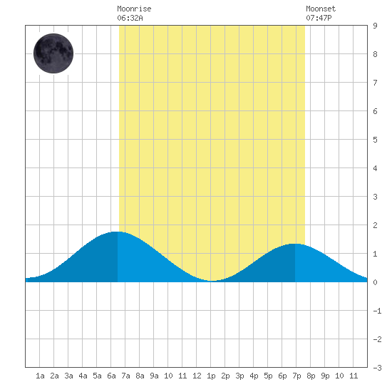 Love Point tide chart for Monday, April 8, 2024