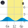 Love Point tide chart for Monday, April 8, 2024