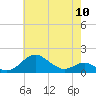 Love Point tide chart for Friday, May 10, 2024