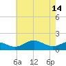 Love Point tide chart for Tuesday, May 14, 2024