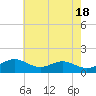 Love Point tide chart for Saturday, May 18, 2024