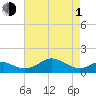 Love Point tide chart for Wednesday, May 1, 2024