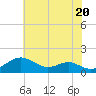 Love Point tide chart for Monday, May 20, 2024