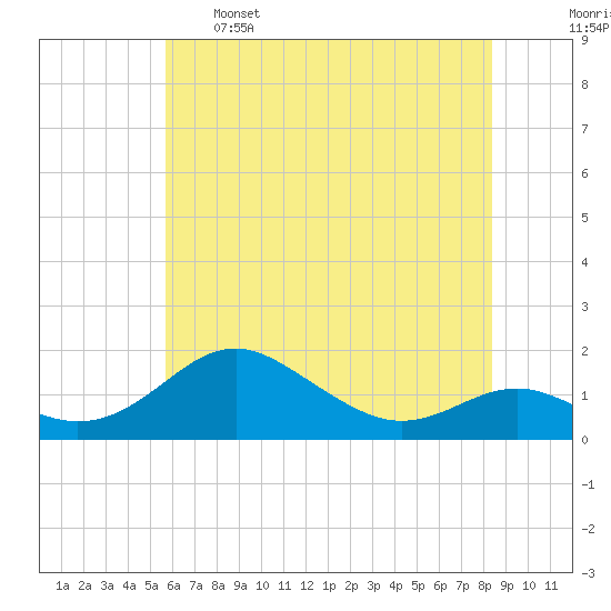Love Point tide chart for Sunday, May 26, 2024