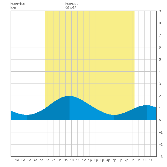 Love Point tide chart for Monday, May 27, 2024