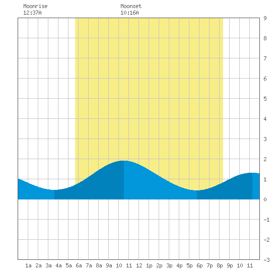 Love Point tide chart for Tuesday, May 28, 2024
