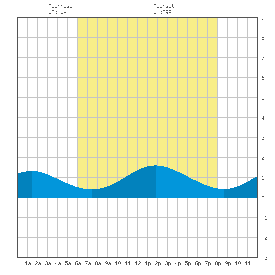 Love Point tide chart for Thursday, May 2, 2024