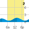 Love Point tide chart for Thursday, May 2, 2024