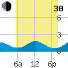Love Point tide chart for Thursday, May 30, 2024