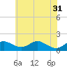 Love Point tide chart for Friday, May 31, 2024