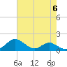 Love Point tide chart for Monday, May 6, 2024