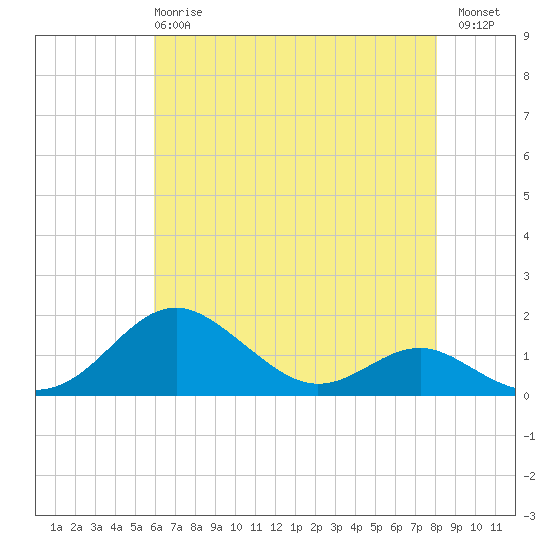 Love Point tide chart for Wednesday, May 8, 2024