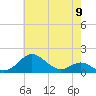 Love Point tide chart for Thursday, May 9, 2024