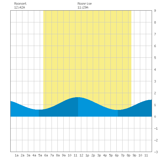 Love Point tide chart for Wednesday, June 12, 2024