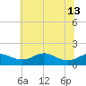 Love Point tide chart for Thursday, June 13, 2024