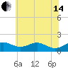 Love Point tide chart for Friday, June 14, 2024