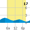 Love Point tide chart for Monday, June 17, 2024