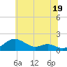 Love Point tide chart for Wednesday, June 19, 2024