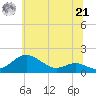 Love Point tide chart for Friday, June 21, 2024