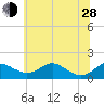 Love Point tide chart for Friday, June 28, 2024