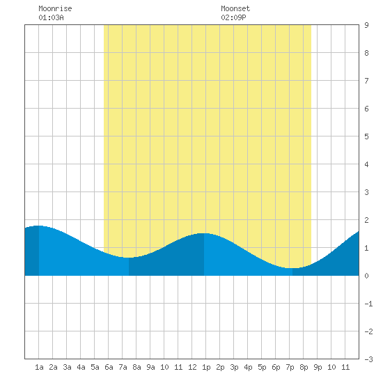 Love Point tide chart for Saturday, June 29, 2024