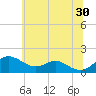Love Point tide chart for Sunday, June 30, 2024