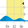 Love Point tide chart for Tuesday, June 4, 2024