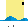 Love Point tide chart for Sunday, June 9, 2024