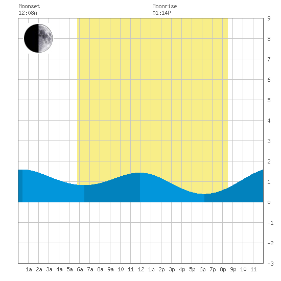 Love Point tide chart for Saturday, July 13, 2024